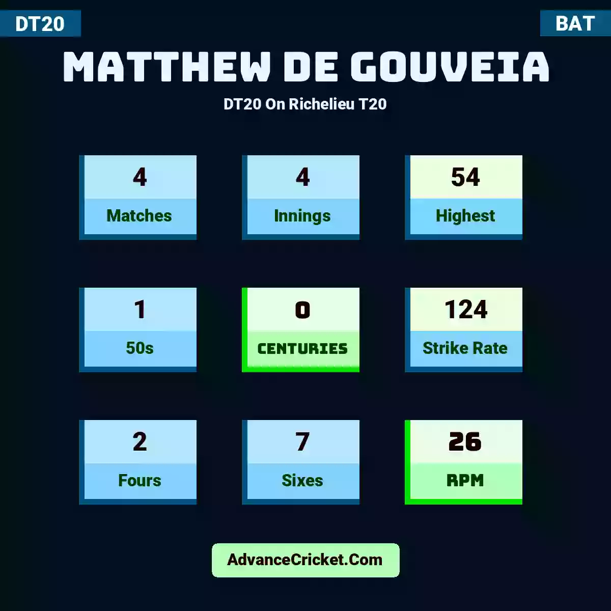 Matthew de Gouveia DT20  On Richelieu T20, Matthew de Gouveia played 4 matches, scored 54 runs as highest, 1 half-centuries, and 0 centuries, with a strike rate of 124. m.de.gouveia hit 2 fours and 7 sixes, with an RPM of 26.