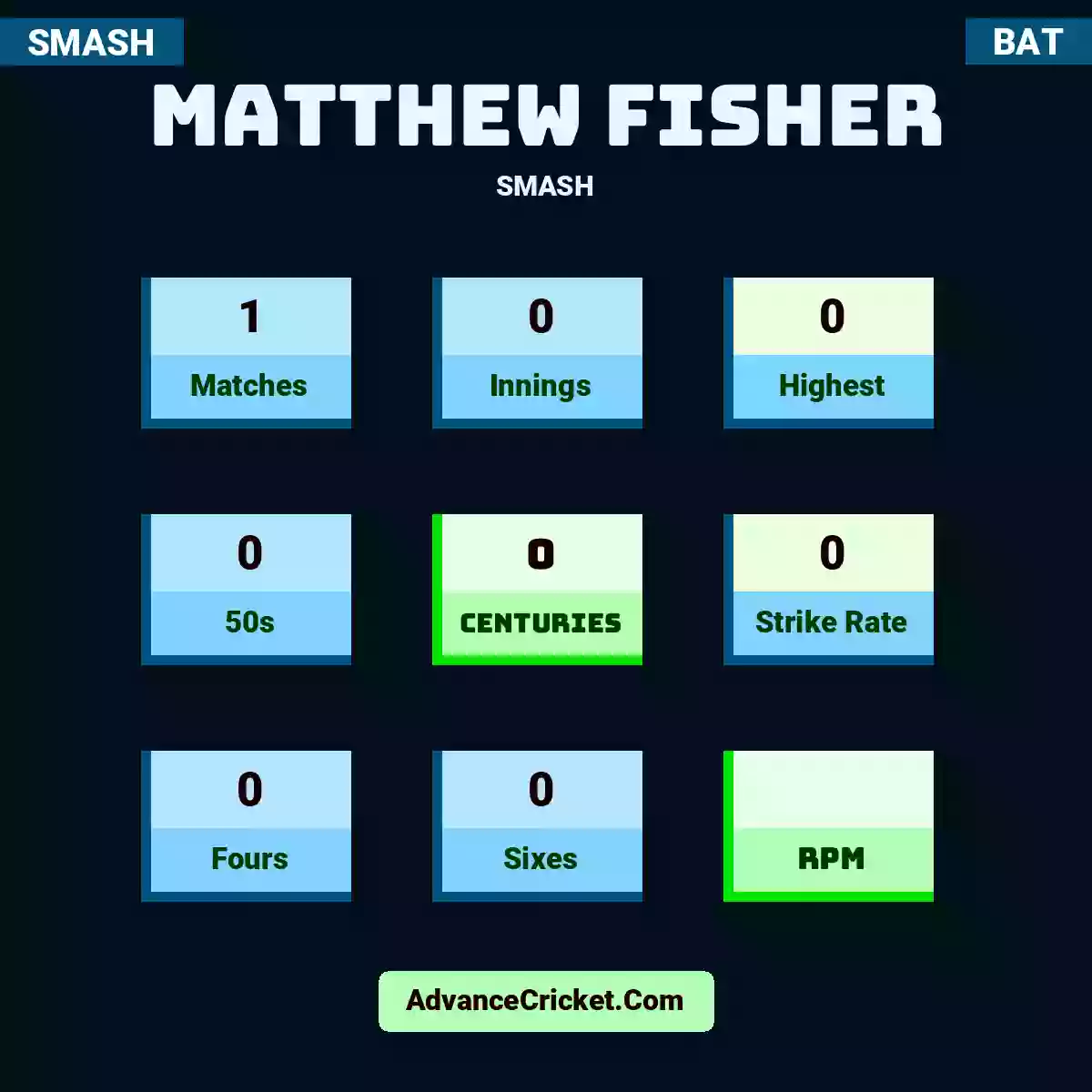 Matthew Fisher SMASH , Matthew Fisher played 1 matches, scored 0 runs as highest, 0 half-centuries, and 0 centuries, with a strike rate of 0. M.Fisher hit 0 fours and 0 sixes.