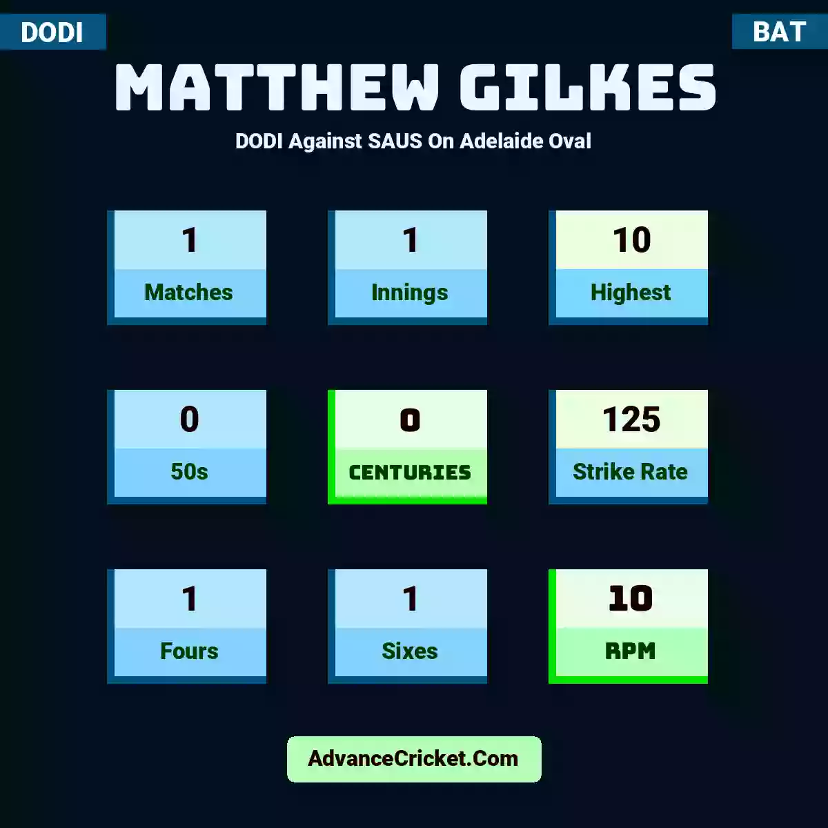 Matthew Gilkes DODI  Against SAUS On Adelaide Oval, Matthew Gilkes played 1 matches, scored 10 runs as highest, 0 half-centuries, and 0 centuries, with a strike rate of 125. M.Gilkes hit 1 fours and 1 sixes, with an RPM of 10.