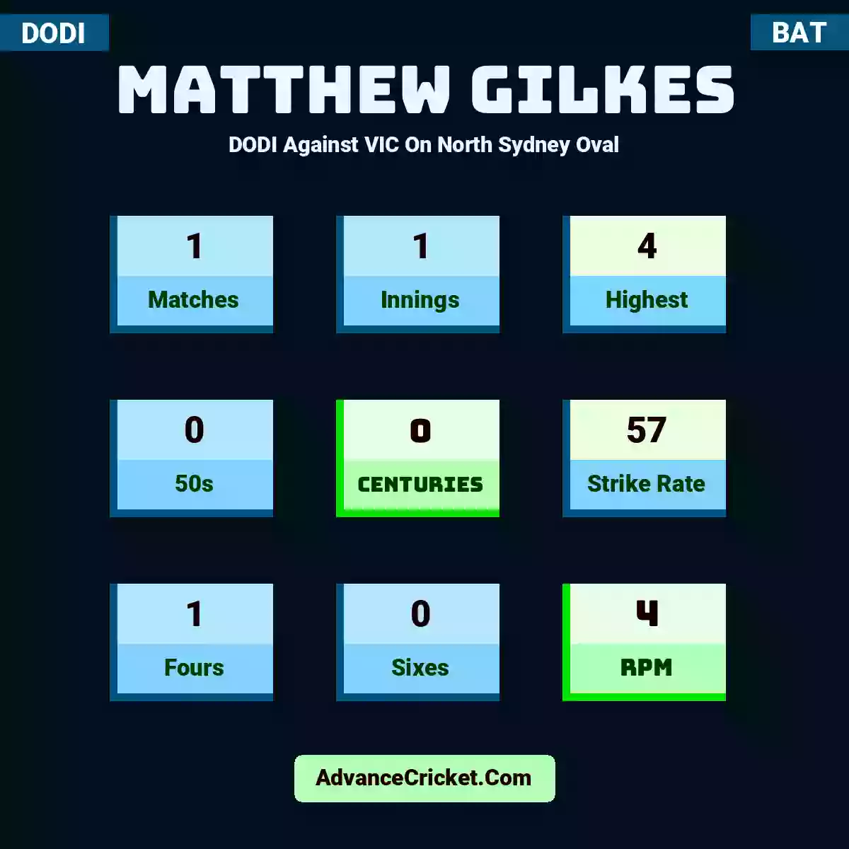 Matthew Gilkes DODI  Against VIC On North Sydney Oval, Matthew Gilkes played 1 matches, scored 4 runs as highest, 0 half-centuries, and 0 centuries, with a strike rate of 57. M.Gilkes hit 1 fours and 0 sixes, with an RPM of 4.