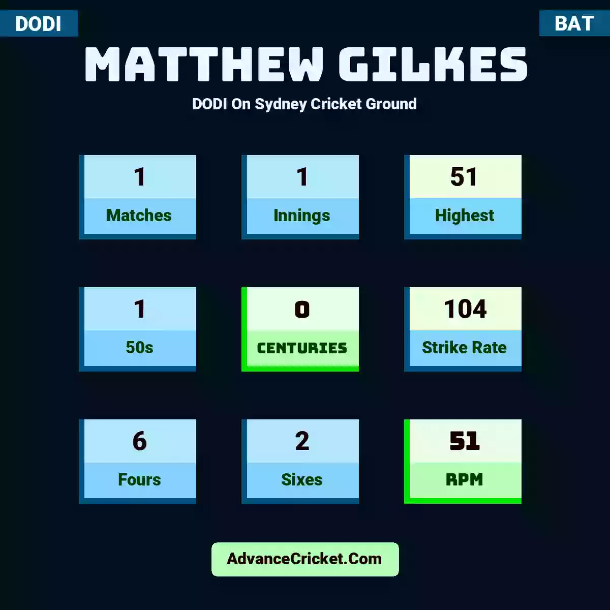 Matthew Gilkes DODI  On Sydney Cricket Ground, Matthew Gilkes played 1 matches, scored 51 runs as highest, 1 half-centuries, and 0 centuries, with a strike rate of 104. M.Gilkes hit 6 fours and 2 sixes, with an RPM of 51.