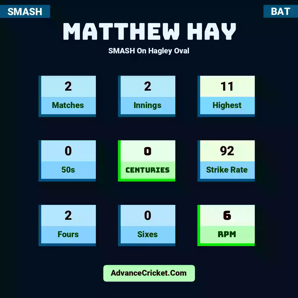 Matthew Hay SMASH  On Hagley Oval, Matthew Hay played 2 matches, scored 11 runs as highest, 0 half-centuries, and 0 centuries, with a strike rate of 92. M.Hay hit 2 fours and 0 sixes, with an RPM of 6.