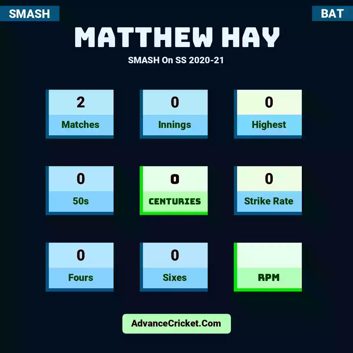 Matthew Hay SMASH  On SS 2020-21, Matthew Hay played 2 matches, scored 0 runs as highest, 0 half-centuries, and 0 centuries, with a strike rate of 0. M.Hay hit 0 fours and 0 sixes.