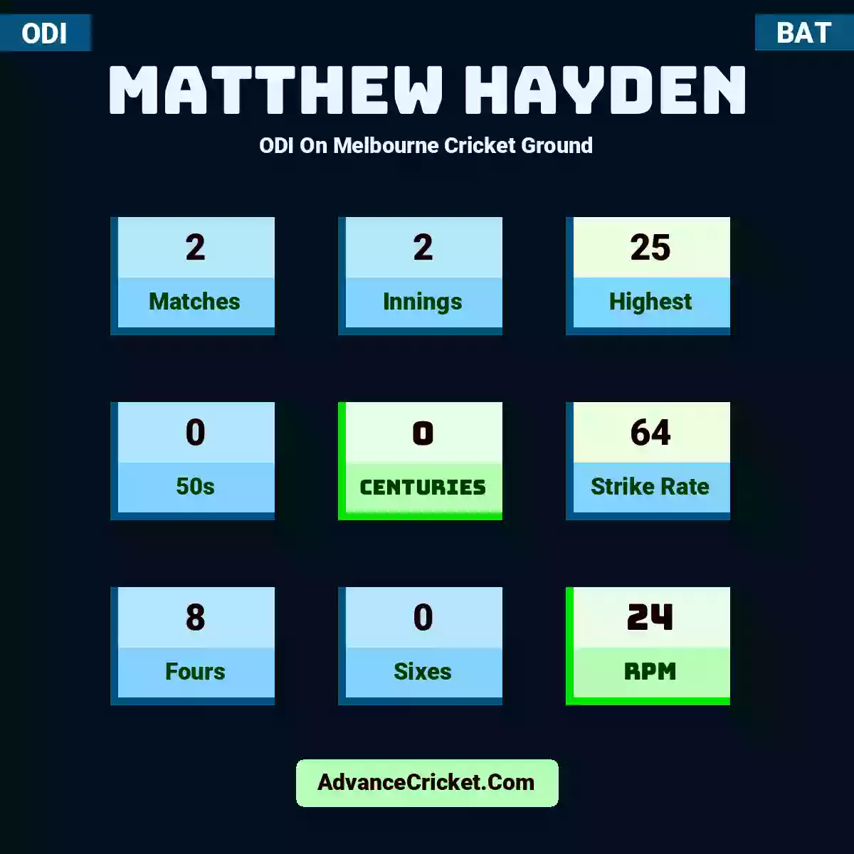 Matthew Hayden ODI  On Melbourne Cricket Ground, Matthew Hayden played 2 matches, scored 25 runs as highest, 0 half-centuries, and 0 centuries, with a strike rate of 64. M.Hayden hit 8 fours and 0 sixes, with an RPM of 24.
