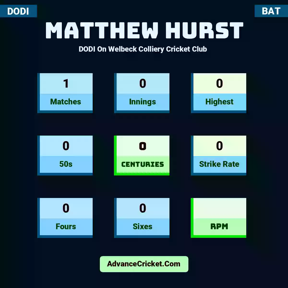 Matthew Hurst DODI  On Welbeck Colliery Cricket Club , Matthew Hurst played 1 matches, scored 0 runs as highest, 0 half-centuries, and 0 centuries, with a strike rate of 0. M.Hurst hit 0 fours and 0 sixes.