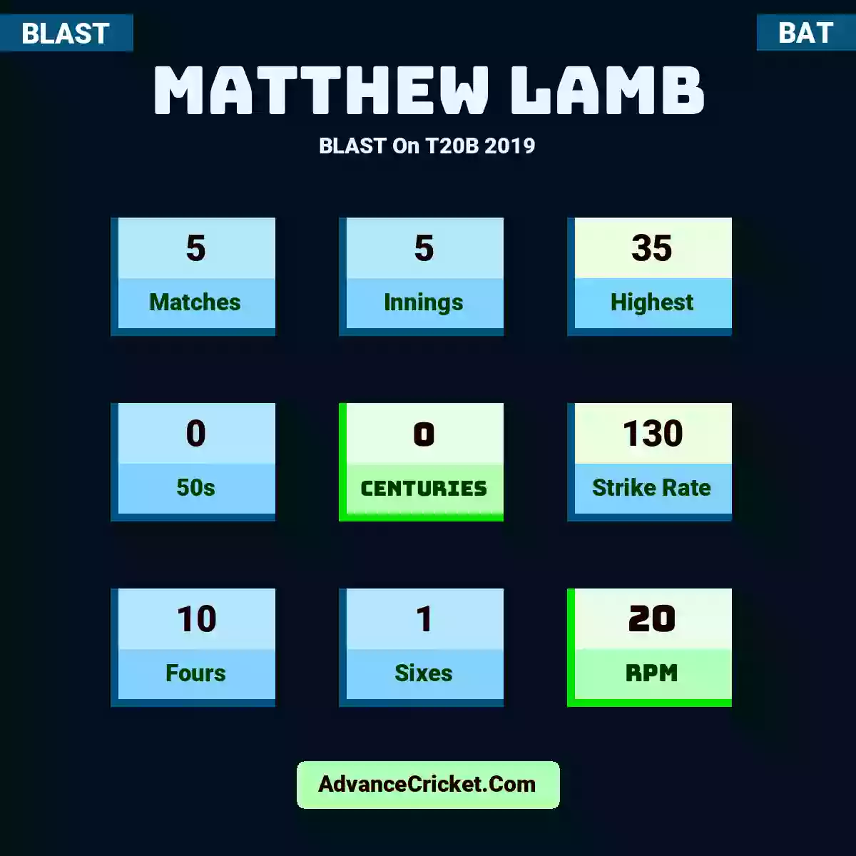 Matthew Lamb BLAST  On T20B 2019, Matthew Lamb played 5 matches, scored 35 runs as highest, 0 half-centuries, and 0 centuries, with a strike rate of 130. M.Lamb hit 10 fours and 1 sixes, with an RPM of 20.