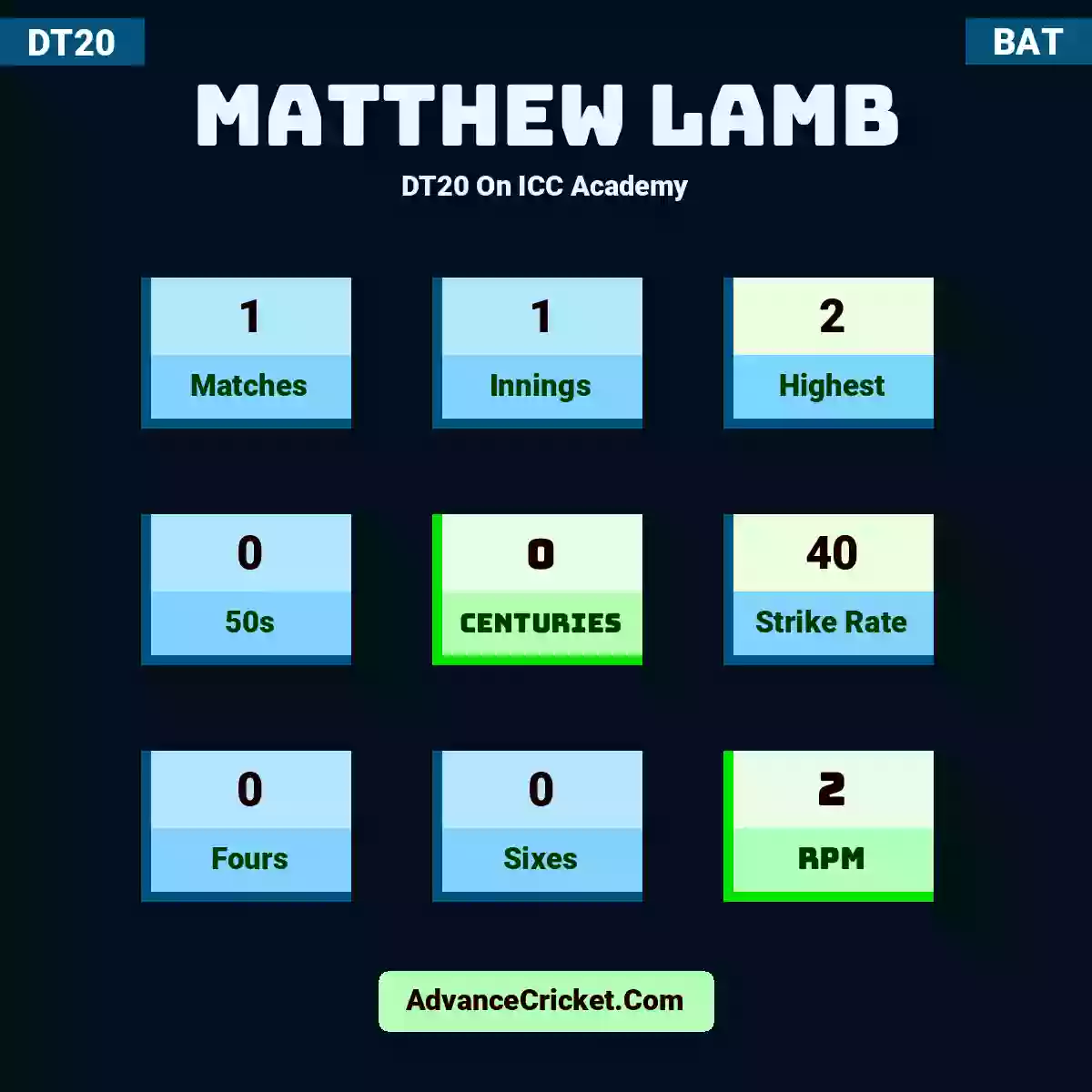 Matthew Lamb DT20  On ICC Academy, Matthew Lamb played 1 matches, scored 2 runs as highest, 0 half-centuries, and 0 centuries, with a strike rate of 40. M.Lamb hit 0 fours and 0 sixes, with an RPM of 2.