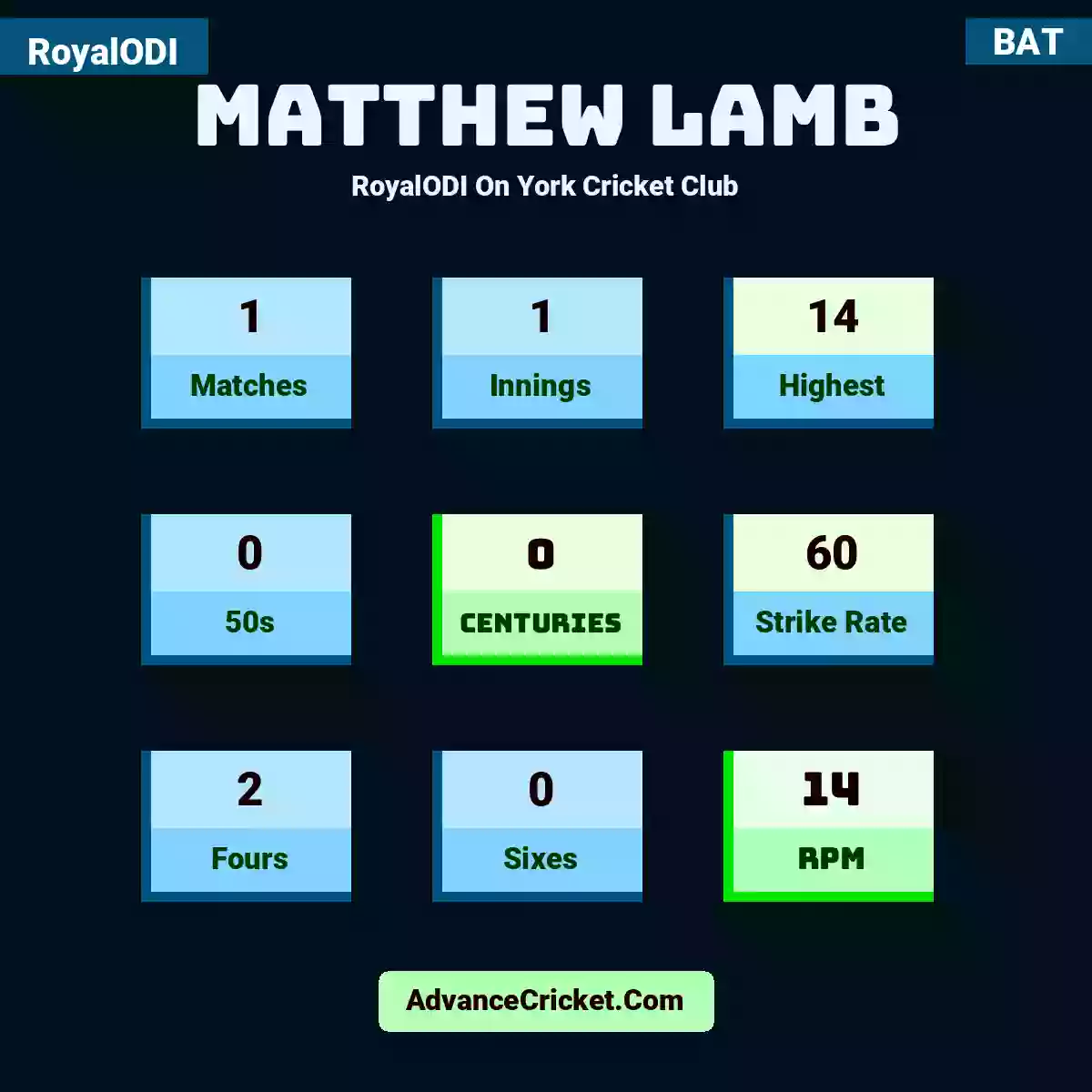 Matthew Lamb RoyalODI  On York Cricket Club, Matthew Lamb played 1 matches, scored 14 runs as highest, 0 half-centuries, and 0 centuries, with a strike rate of 60. M.Lamb hit 2 fours and 0 sixes, with an RPM of 14.