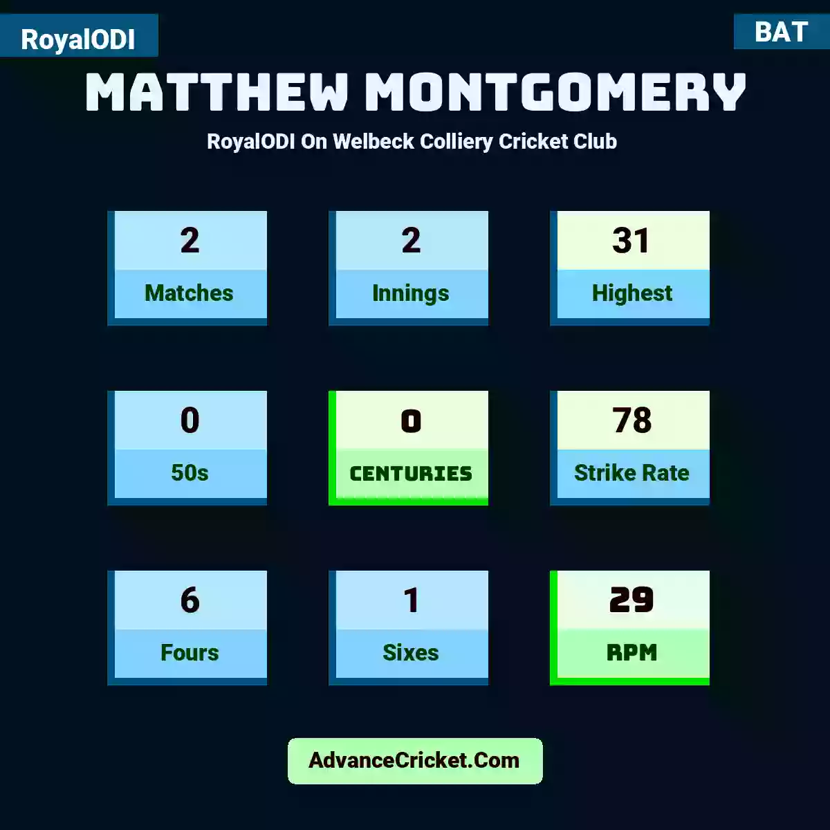 Matthew Montgomery RoyalODI  On Welbeck Colliery Cricket Club , Matthew Montgomery played 2 matches, scored 31 runs as highest, 0 half-centuries, and 0 centuries, with a strike rate of 78. M.Montgomery hit 6 fours and 1 sixes, with an RPM of 29.