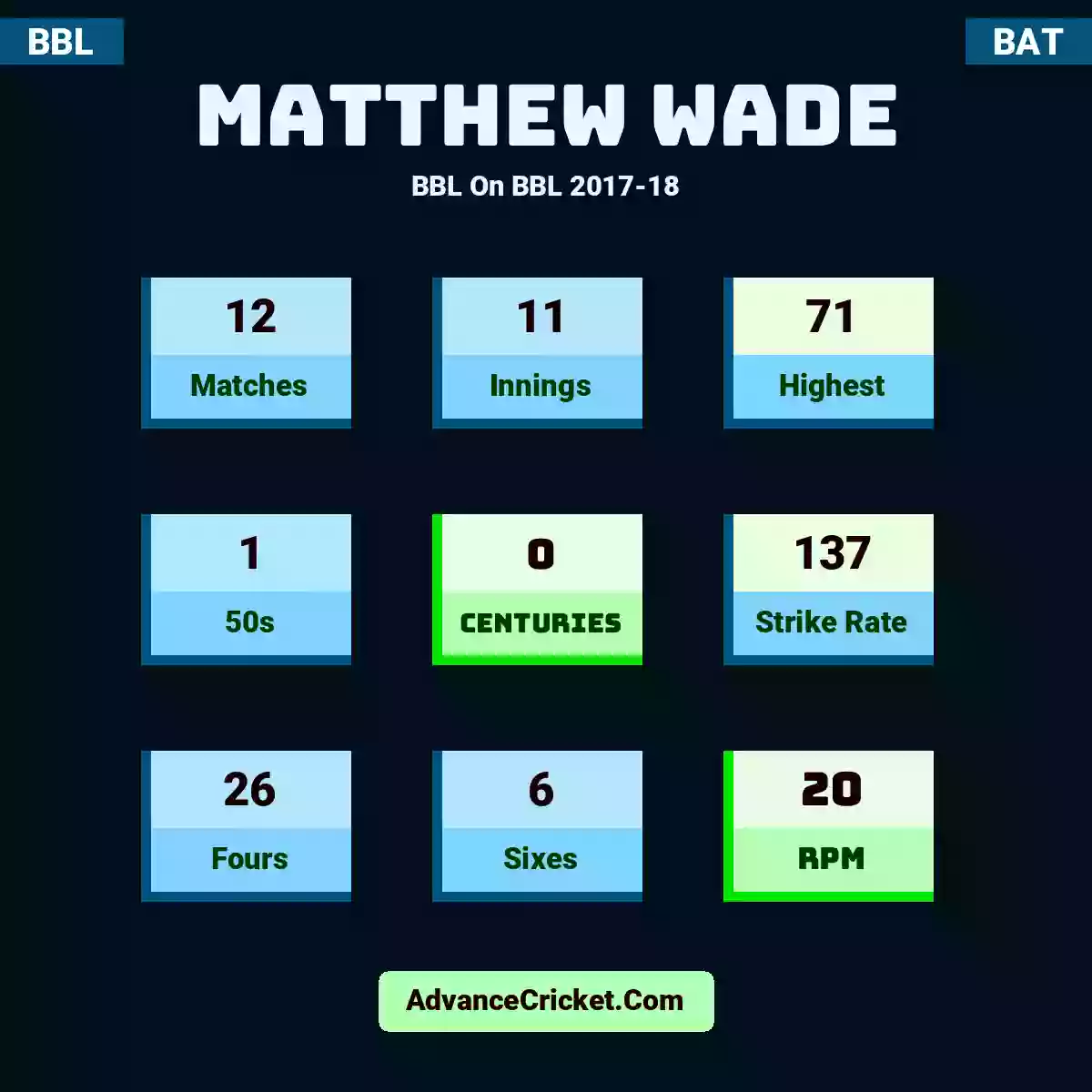 Matthew Wade BBL  On BBL 2017-18, Matthew Wade played 12 matches, scored 71 runs as highest, 1 half-centuries, and 0 centuries, with a strike rate of 137. M.Wade hit 26 fours and 6 sixes, with an RPM of 20.