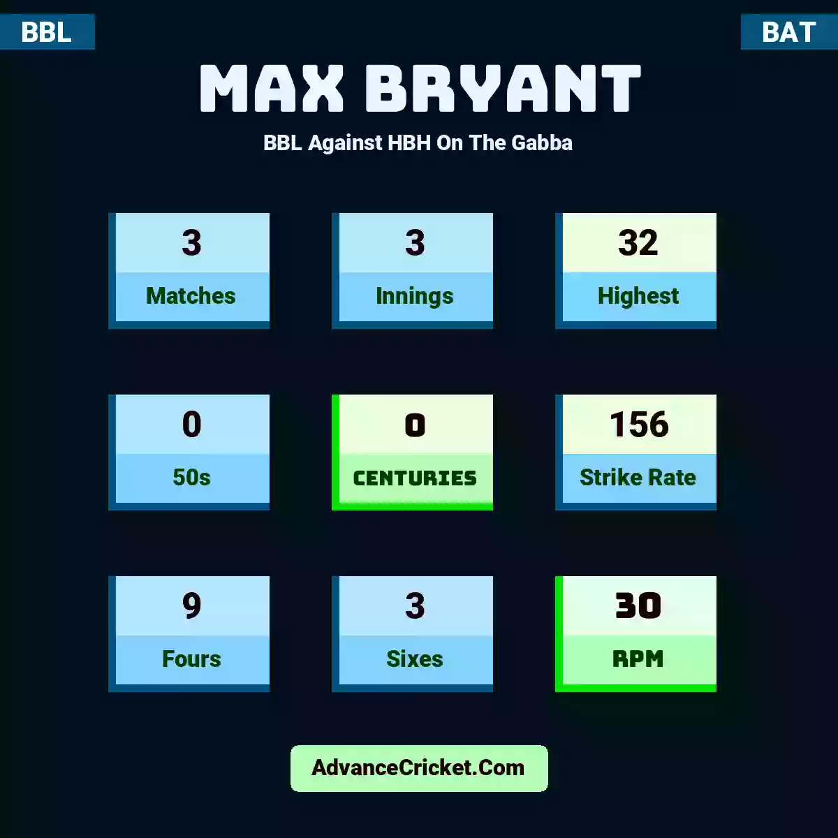 Max Bryant BBL  Against HBH On The Gabba, Max Bryant played 3 matches, scored 32 runs as highest, 0 half-centuries, and 0 centuries, with a strike rate of 156. M.Bryant hit 9 fours and 3 sixes, with an RPM of 30.