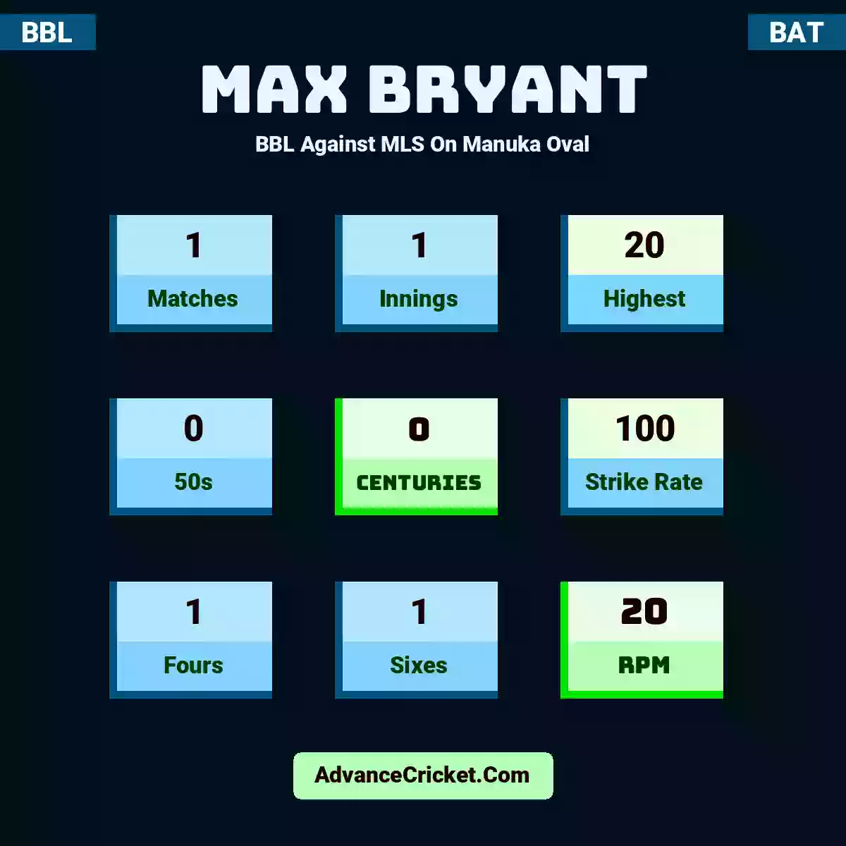 Max Bryant BBL  Against MLS On Manuka Oval, Max Bryant played 1 matches, scored 20 runs as highest, 0 half-centuries, and 0 centuries, with a strike rate of 100. M.Bryant hit 1 fours and 1 sixes, with an RPM of 20.