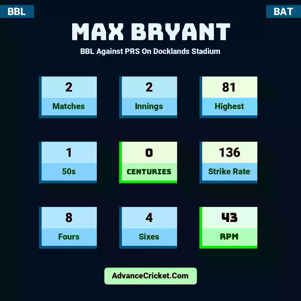 Max Bryant BBL  Against PRS On Docklands Stadium, Max Bryant played 2 matches, scored 81 runs as highest, 1 half-centuries, and 0 centuries, with a strike rate of 136. M.Bryant hit 8 fours and 4 sixes, with an RPM of 43.