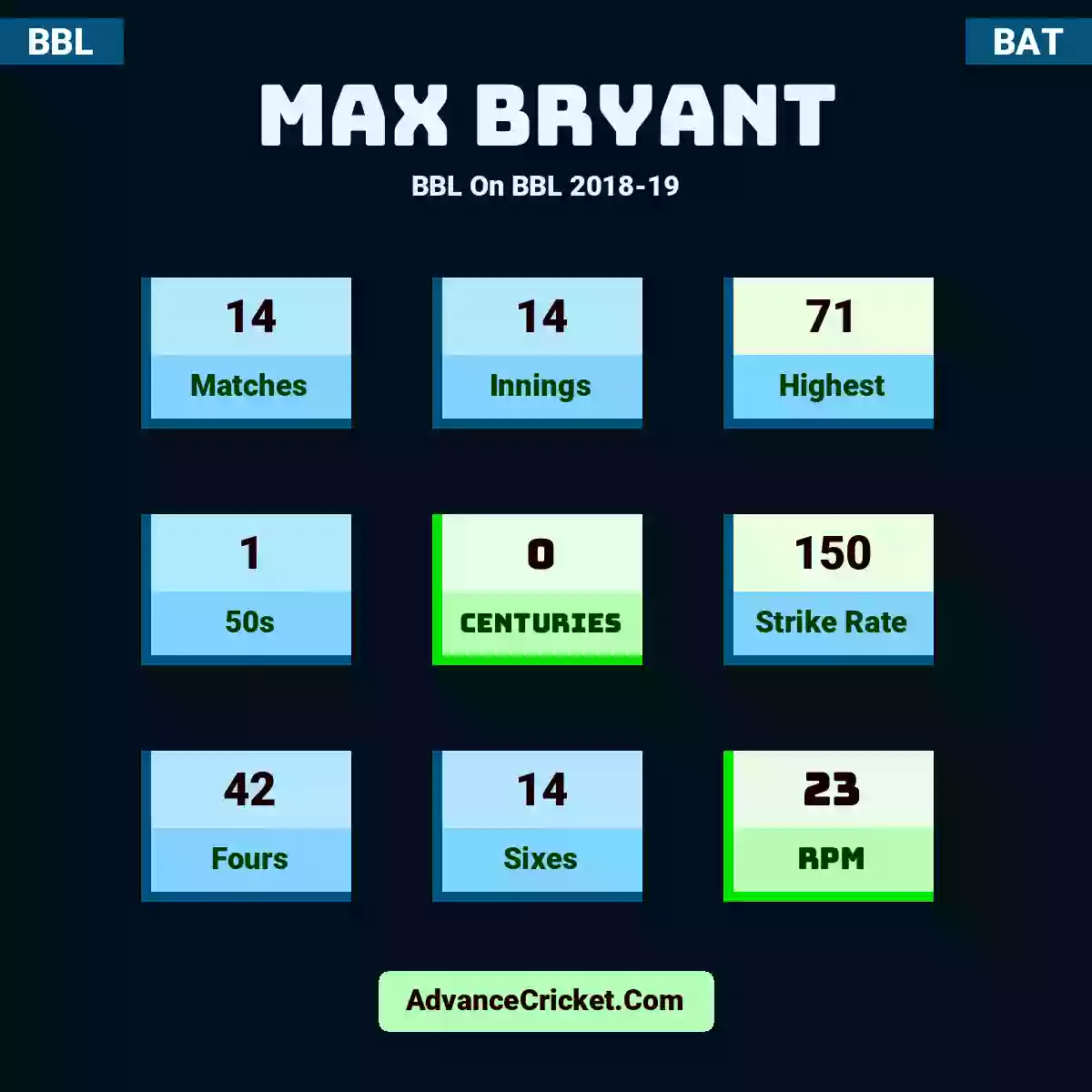 Max Bryant BBL  On BBL 2018-19, Max Bryant played 14 matches, scored 71 runs as highest, 1 half-centuries, and 0 centuries, with a strike rate of 150. M.Bryant hit 42 fours and 14 sixes, with an RPM of 23.