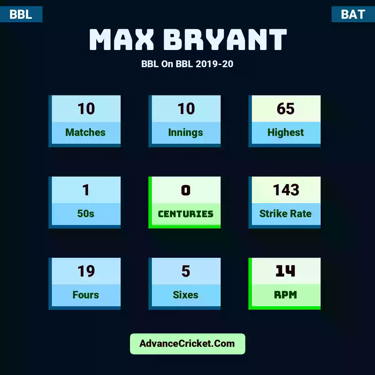 Max Bryant BBL  On BBL 2019-20, Max Bryant played 10 matches, scored 65 runs as highest, 1 half-centuries, and 0 centuries, with a strike rate of 143. M.Bryant hit 19 fours and 5 sixes, with an RPM of 14.