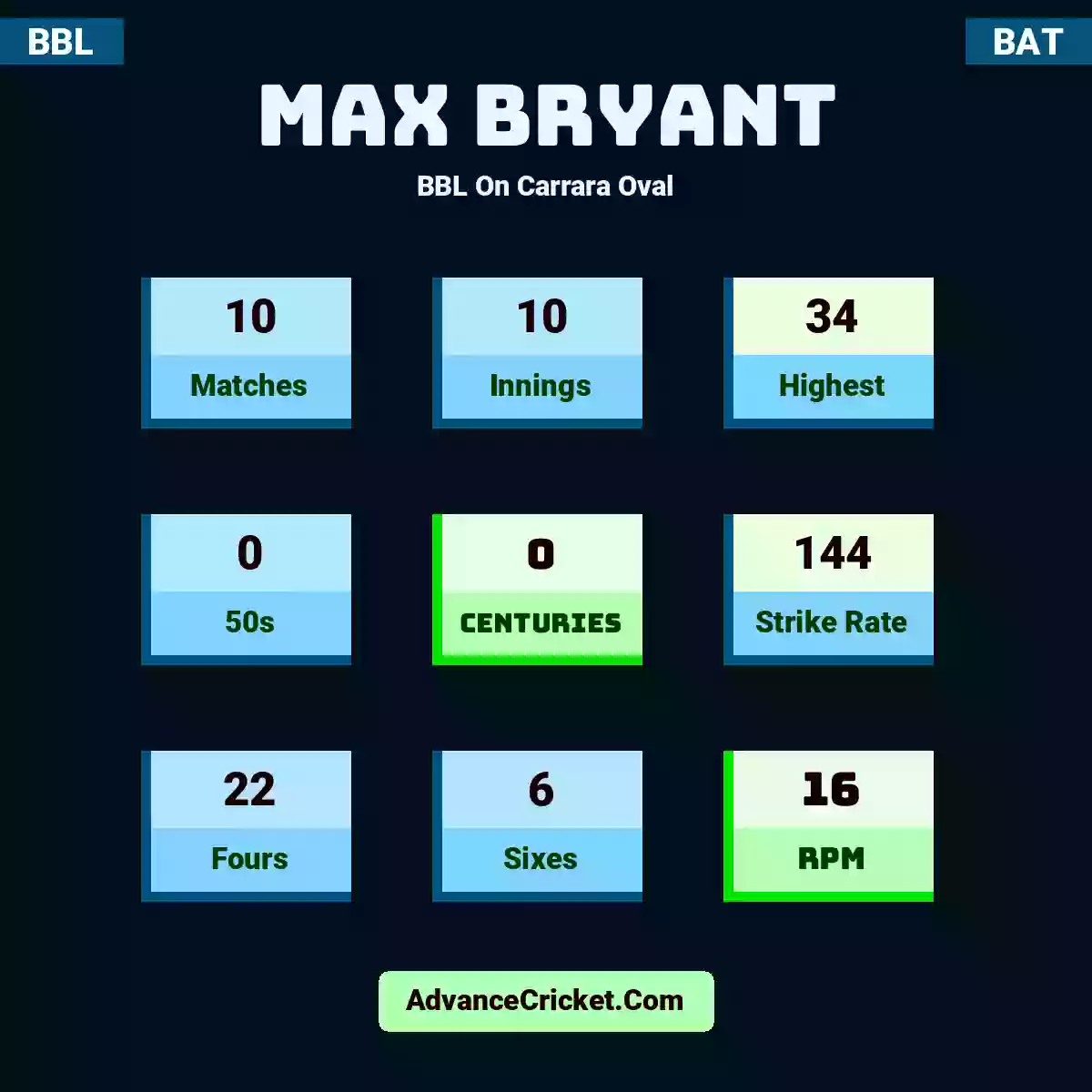 Max Bryant BBL  On Carrara Oval, Max Bryant played 10 matches, scored 34 runs as highest, 0 half-centuries, and 0 centuries, with a strike rate of 144. M.Bryant hit 22 fours and 6 sixes, with an RPM of 16.