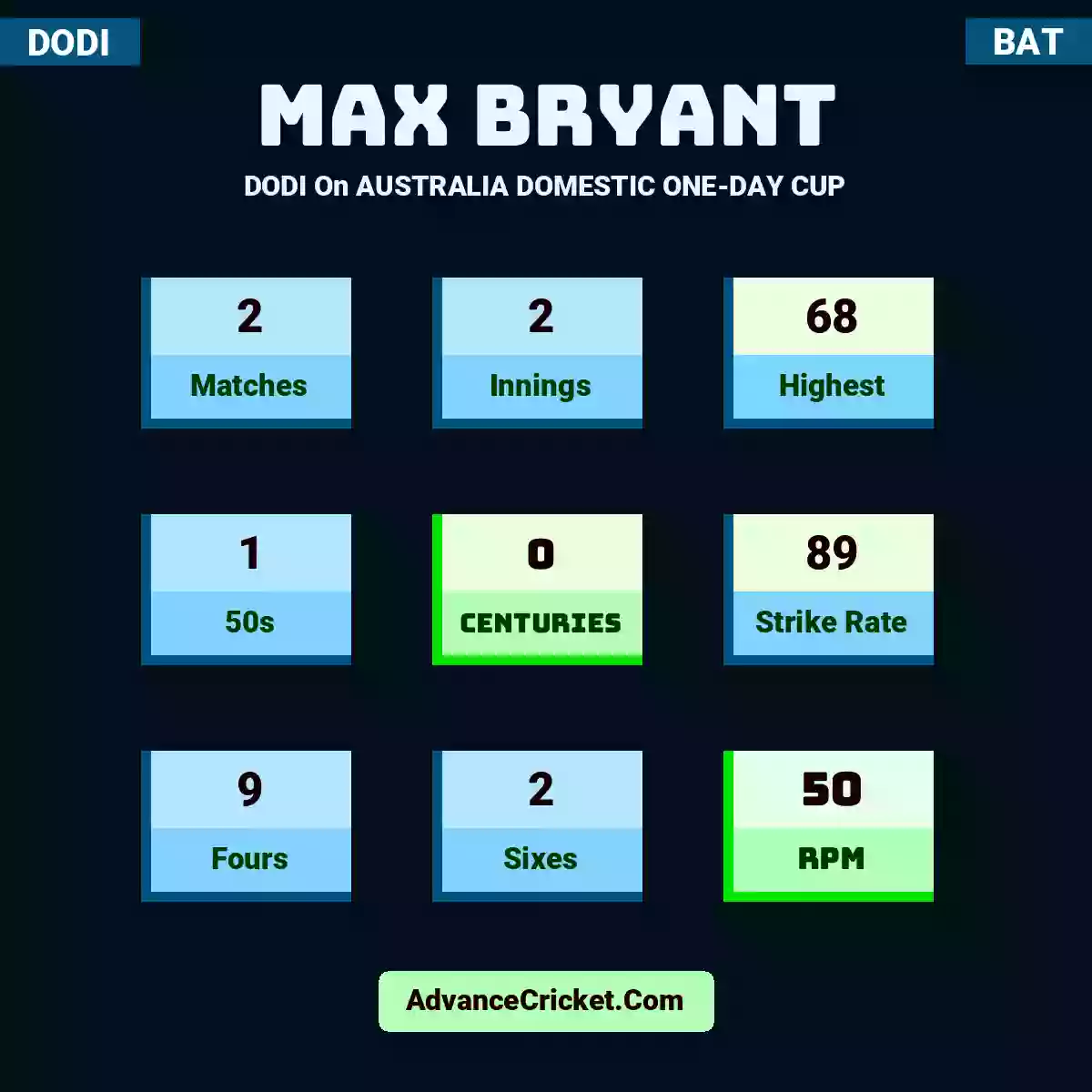 Max Bryant DODI  On AUSTRALIA DOMESTIC ONE-DAY CUP, Max Bryant played 2 matches, scored 68 runs as highest, 1 half-centuries, and 0 centuries, with a strike rate of 89. M.Bryant hit 9 fours and 2 sixes, with an RPM of 50.