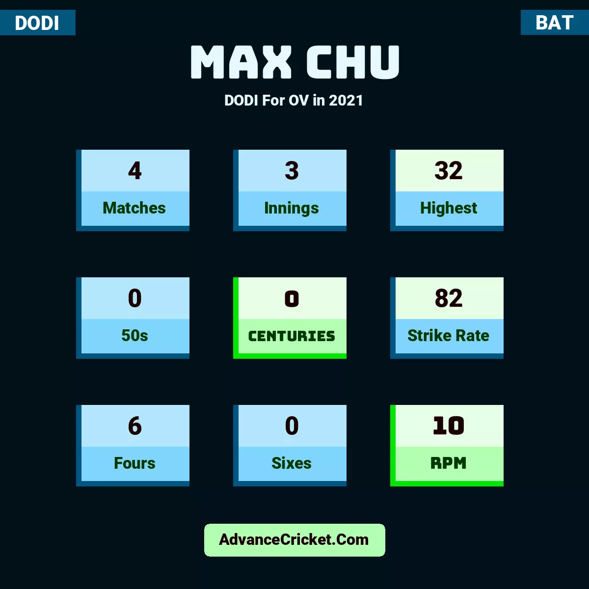 Max Chu DODI  For OV in 2021, Max Chu played 4 matches, scored 32 runs as highest, 0 half-centuries, and 0 centuries, with a strike rate of 82. M.Chu hit 6 fours and 0 sixes, with an RPM of 10.