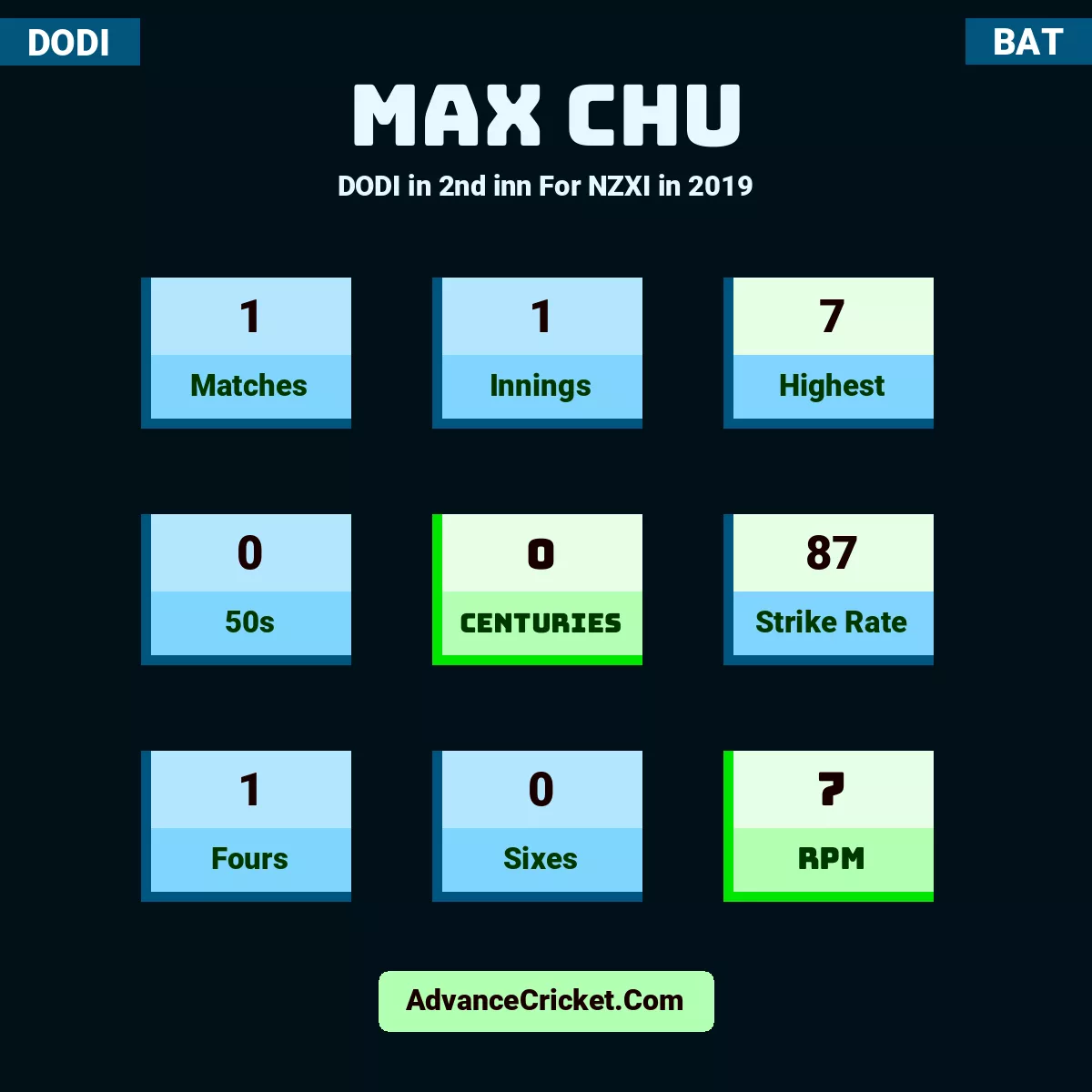 Max Chu DODI  in 2nd inn For NZXI in 2019, Max Chu played 1 matches, scored 7 runs as highest, 0 half-centuries, and 0 centuries, with a strike rate of 87. M.Chu hit 1 fours and 0 sixes, with an RPM of 7.