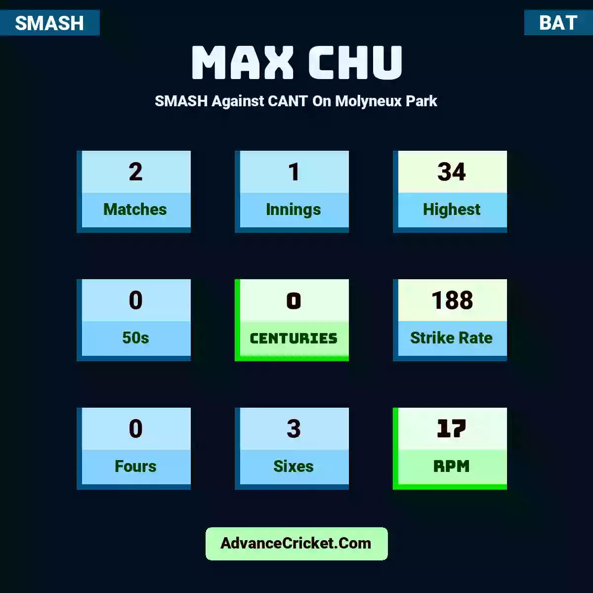 Max Chu SMASH  Against CANT On Molyneux Park, Max Chu played 2 matches, scored 34 runs as highest, 0 half-centuries, and 0 centuries, with a strike rate of 188. M.Chu hit 0 fours and 3 sixes, with an RPM of 17.