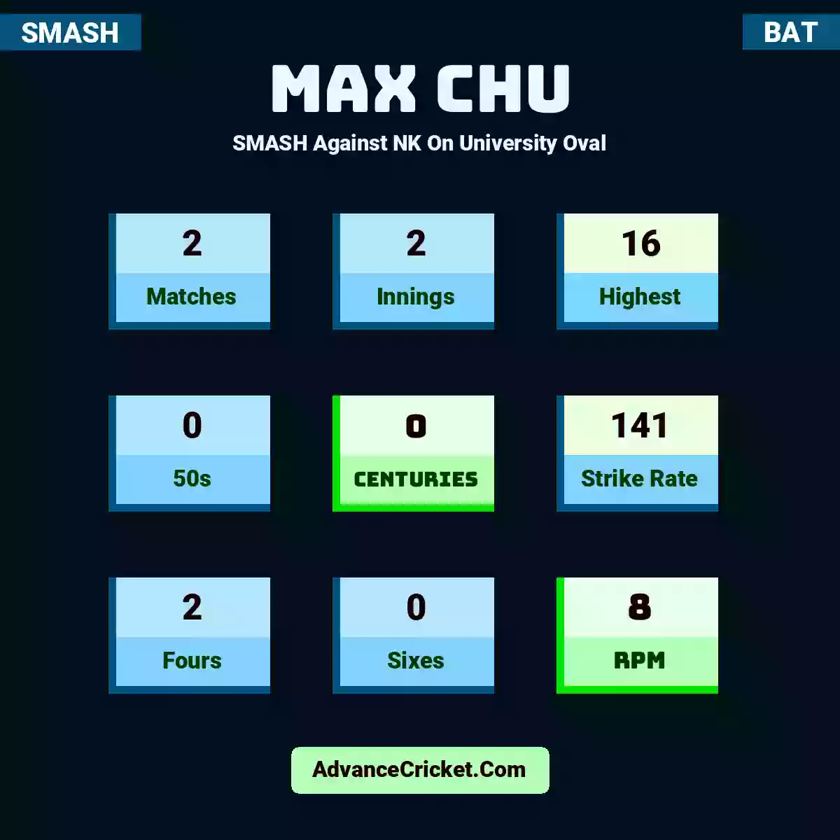 Max Chu SMASH  Against NK On University Oval, Max Chu played 2 matches, scored 16 runs as highest, 0 half-centuries, and 0 centuries, with a strike rate of 141. M.Chu hit 2 fours and 0 sixes, with an RPM of 8.