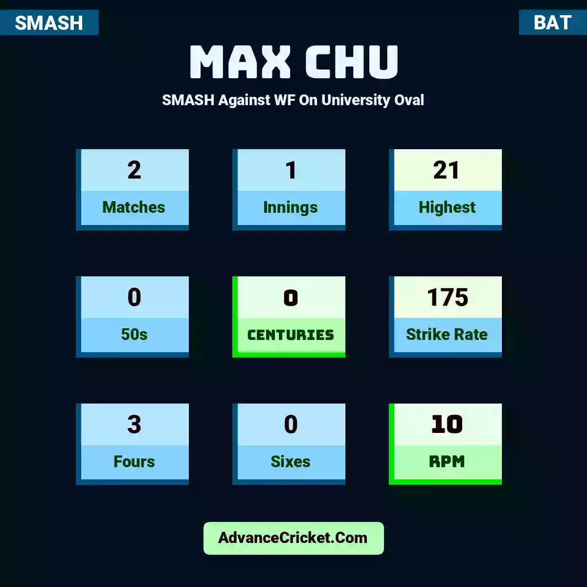 Max Chu SMASH  Against WF On University Oval, Max Chu played 2 matches, scored 21 runs as highest, 0 half-centuries, and 0 centuries, with a strike rate of 175. M.Chu hit 3 fours and 0 sixes, with an RPM of 10.