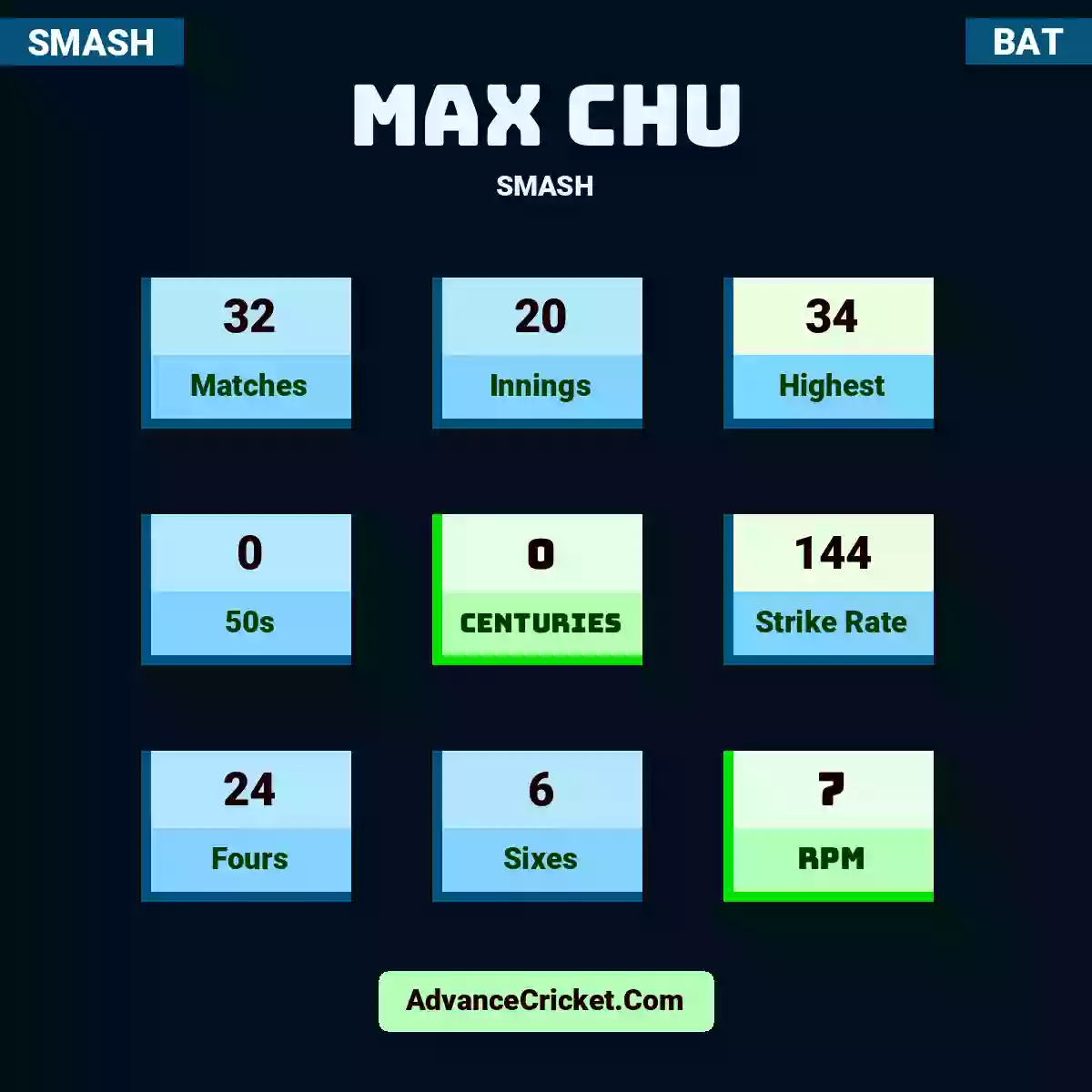 Max Chu SMASH , Max Chu played 32 matches, scored 34 runs as highest, 0 half-centuries, and 0 centuries, with a strike rate of 144. M.Chu hit 24 fours and 6 sixes, with an RPM of 7.