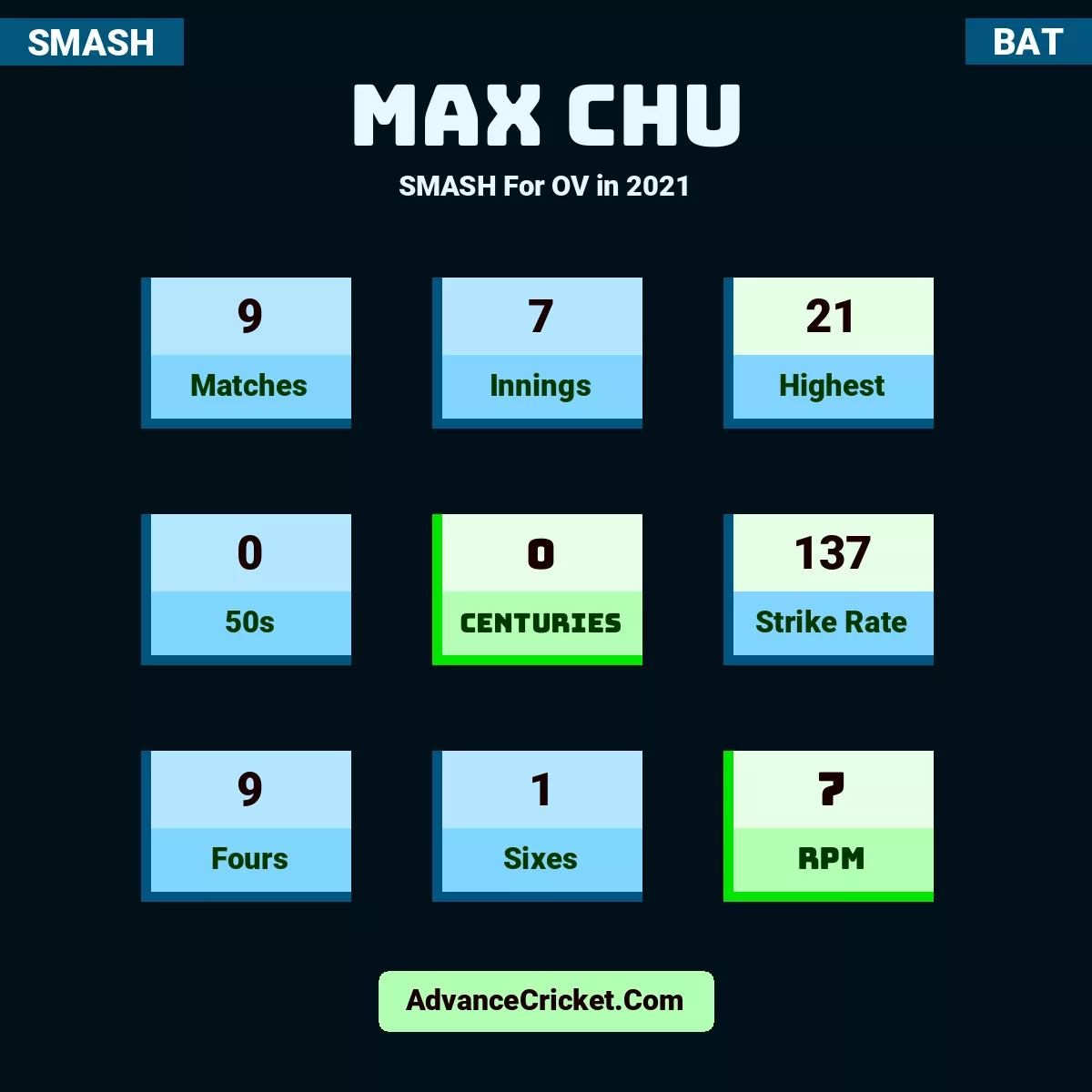 Max Chu SMASH  For OV in 2021, Max Chu played 9 matches, scored 21 runs as highest, 0 half-centuries, and 0 centuries, with a strike rate of 137. M.Chu hit 9 fours and 1 sixes, with an RPM of 7.