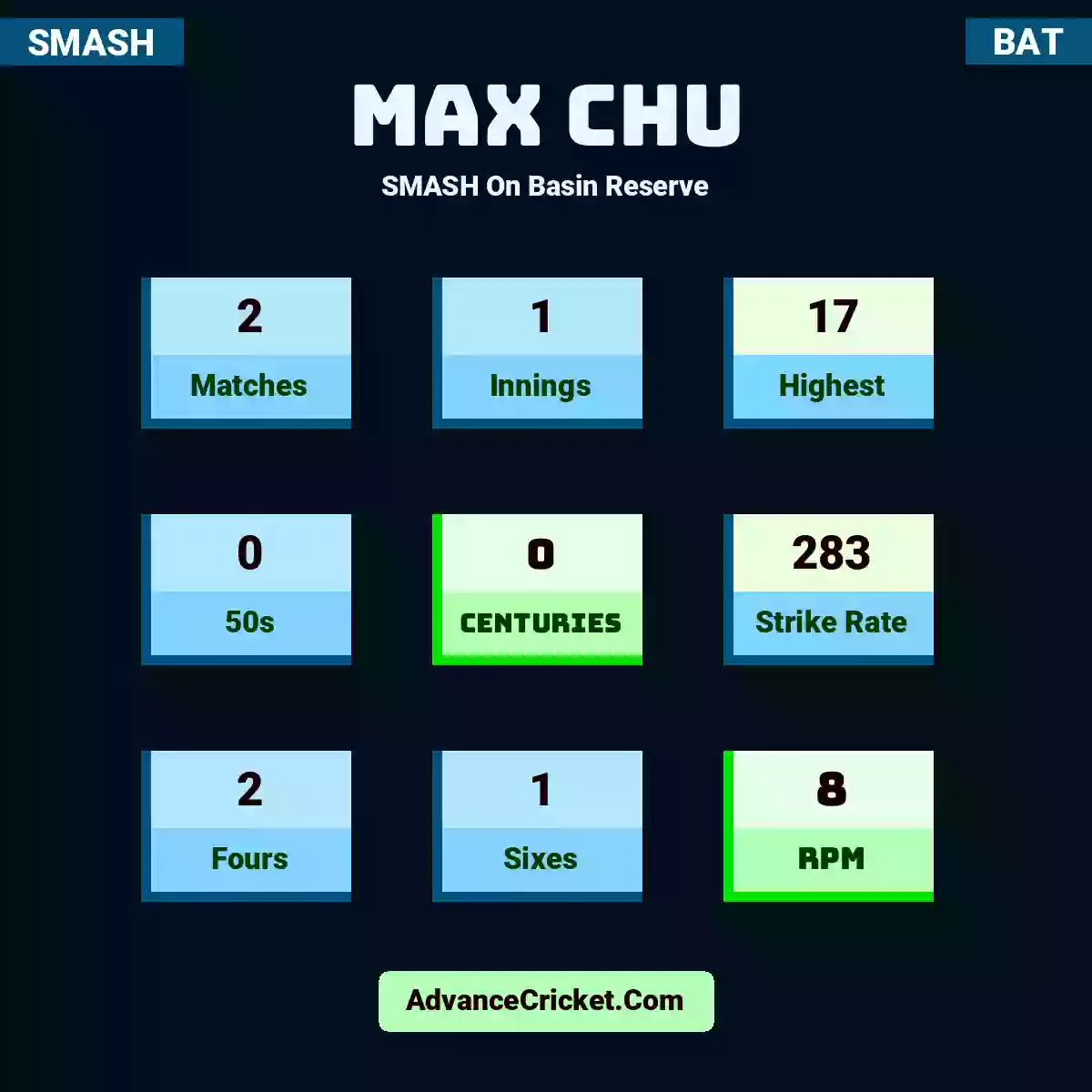 Max Chu SMASH  On Basin Reserve, Max Chu played 2 matches, scored 17 runs as highest, 0 half-centuries, and 0 centuries, with a strike rate of 283. M.Chu hit 2 fours and 1 sixes, with an RPM of 8.
