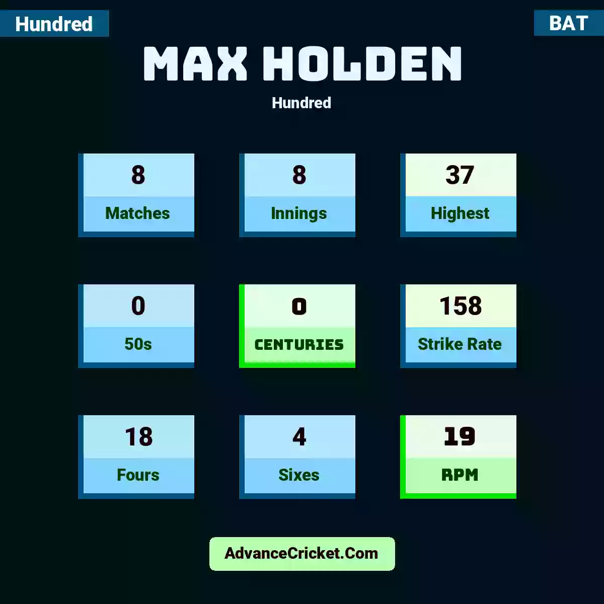 Max Holden Hundred , Max Holden played 8 matches, scored 37 runs as highest, 0 half-centuries, and 0 centuries, with a strike rate of 158. M.Holden hit 18 fours and 4 sixes, with an RPM of 19.