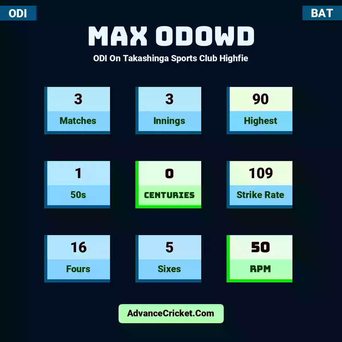 Max ODowd ODI  On Takashinga Sports Club Highfie, Max ODowd played 3 matches, scored 90 runs as highest, 1 half-centuries, and 0 centuries, with a strike rate of 109. M.ODowd hit 16 fours and 5 sixes, with an RPM of 50.