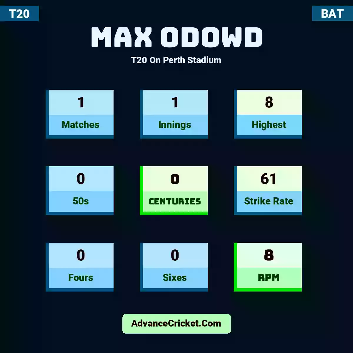 Max ODowd T20  On Perth Stadium, Max ODowd played 1 matches, scored 8 runs as highest, 0 half-centuries, and 0 centuries, with a strike rate of 61. M.ODowd hit 0 fours and 0 sixes, with an RPM of 8.