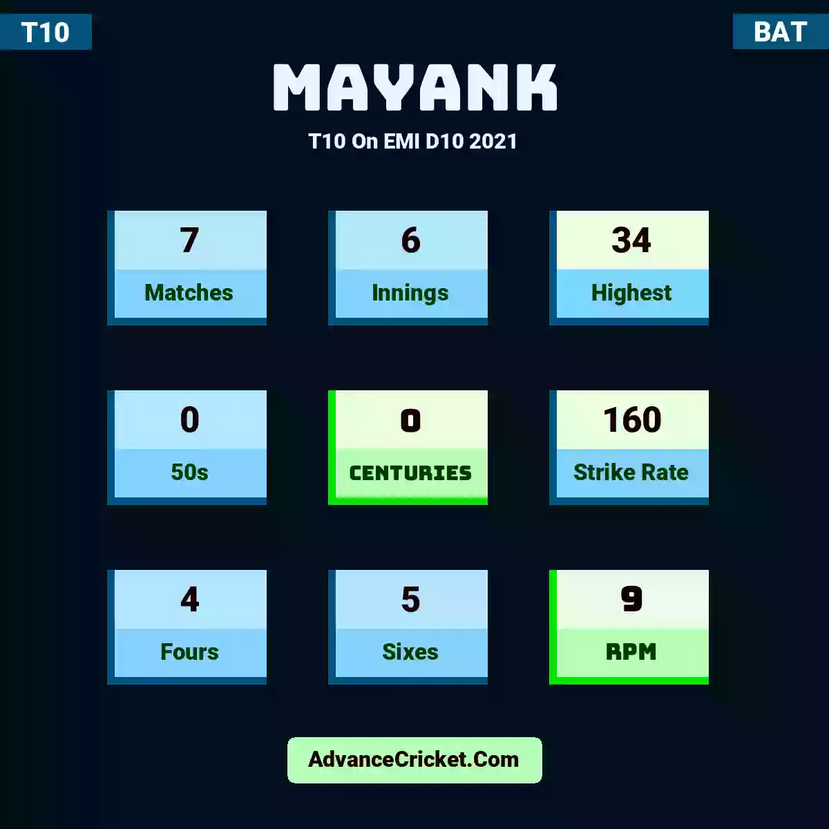 Mayank T10  On EMI D10 2021, Mayank played 7 matches, scored 34 runs as highest, 0 half-centuries, and 0 centuries, with a strike rate of 160. Mayank hit 4 fours and 5 sixes, with an RPM of 9.