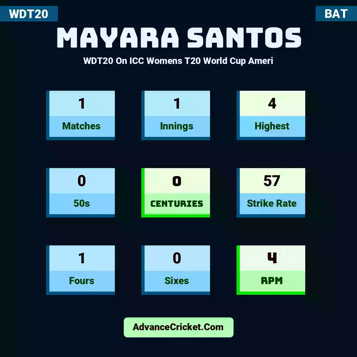Mayara Santos WDT20  On ICC Womens T20 World Cup Ameri, Mayara Santos played 1 matches, scored 4 runs as highest, 0 half-centuries, and 0 centuries, with a strike rate of 57. M.Santos hit 1 fours and 0 sixes, with an RPM of 4.