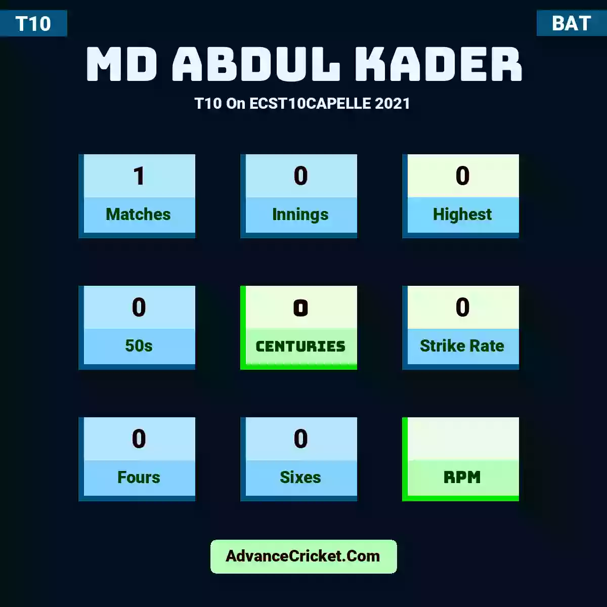 Md Abdul Kader T10  On ECST10CAPELLE 2021, Md Abdul Kader played 1 matches, scored 0 runs as highest, 0 half-centuries, and 0 centuries, with a strike rate of 0. M.Kader hit 0 fours and 0 sixes.