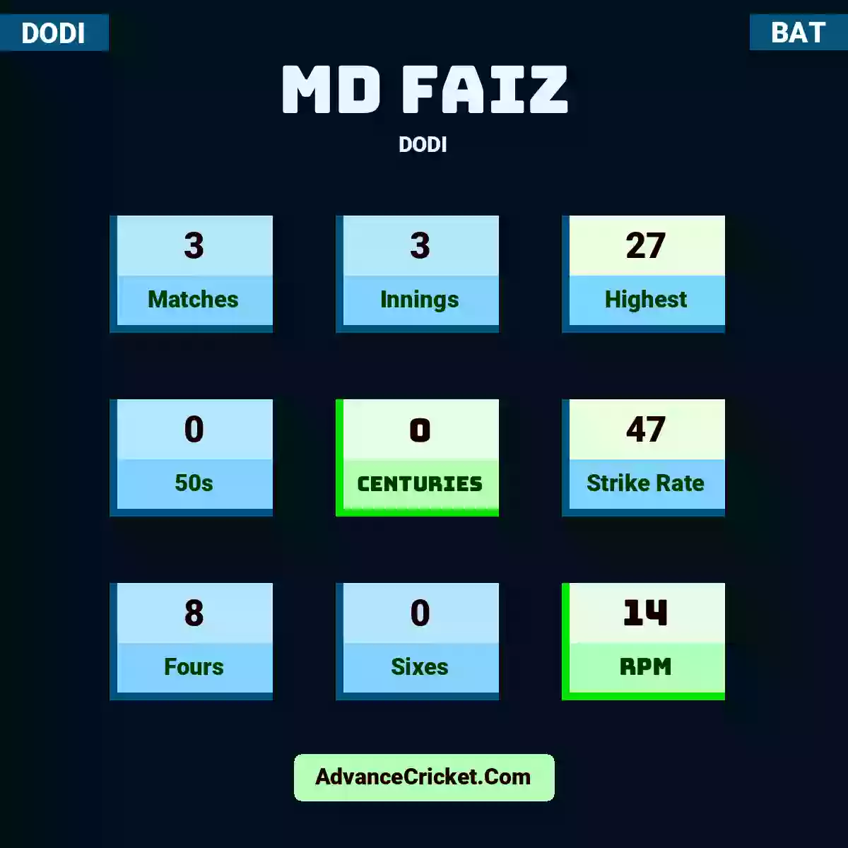 Md Faiz DODI , Md Faiz played 3 matches, scored 27 runs as highest, 0 half-centuries, and 0 centuries, with a strike rate of 47. M.Faiz hit 8 fours and 0 sixes, with an RPM of 14.