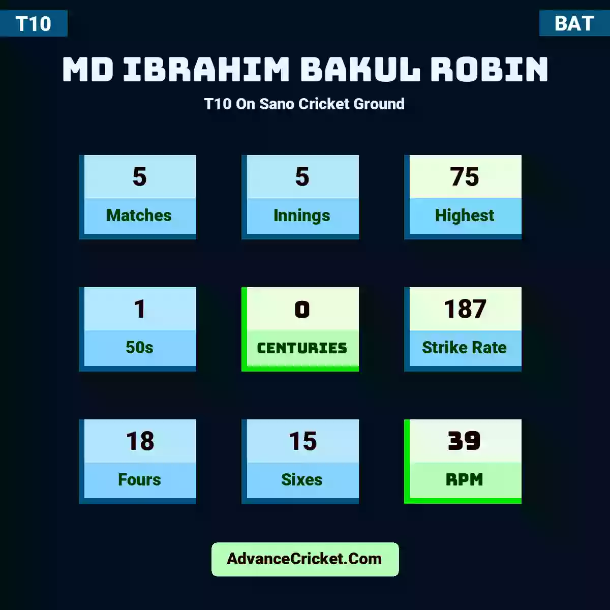Md Ibrahim Bakul Robin T10  On Sano Cricket Ground, Md Ibrahim Bakul Robin played 5 matches, scored 75 runs as highest, 1 half-centuries, and 0 centuries, with a strike rate of 187. M.Ibrahim.Bakul.Robin hit 18 fours and 15 sixes, with an RPM of 39.