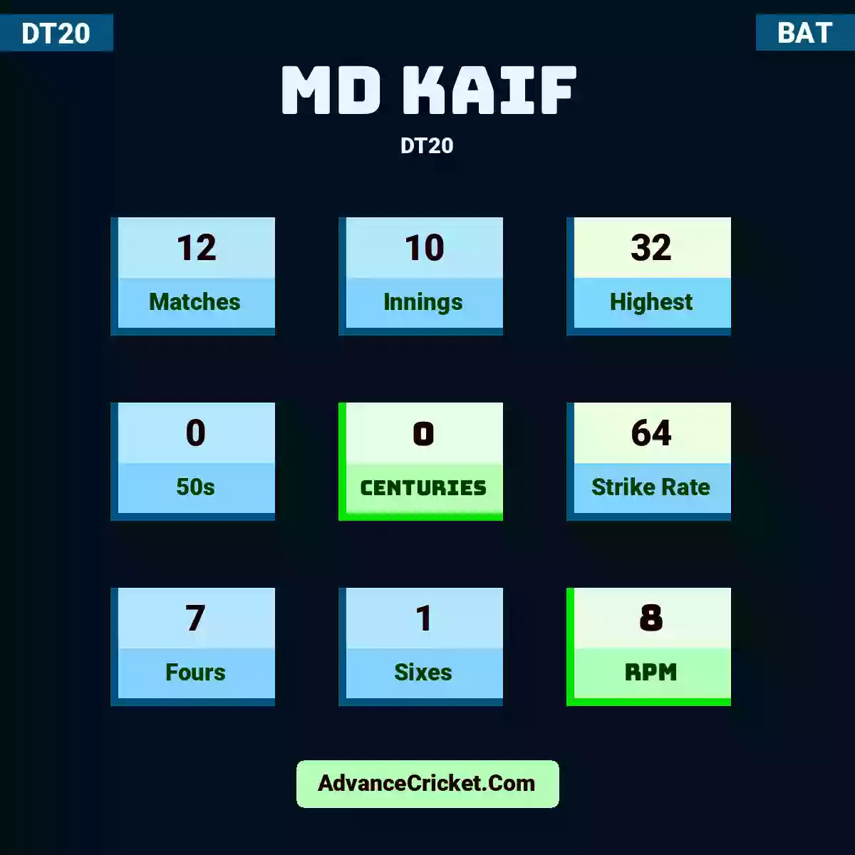 Md Kaif DT20 , Md Kaif played 12 matches, scored 32 runs as highest, 0 half-centuries, and 0 centuries, with a strike rate of 64. M.Kaif hit 7 fours and 1 sixes, with an RPM of 8.