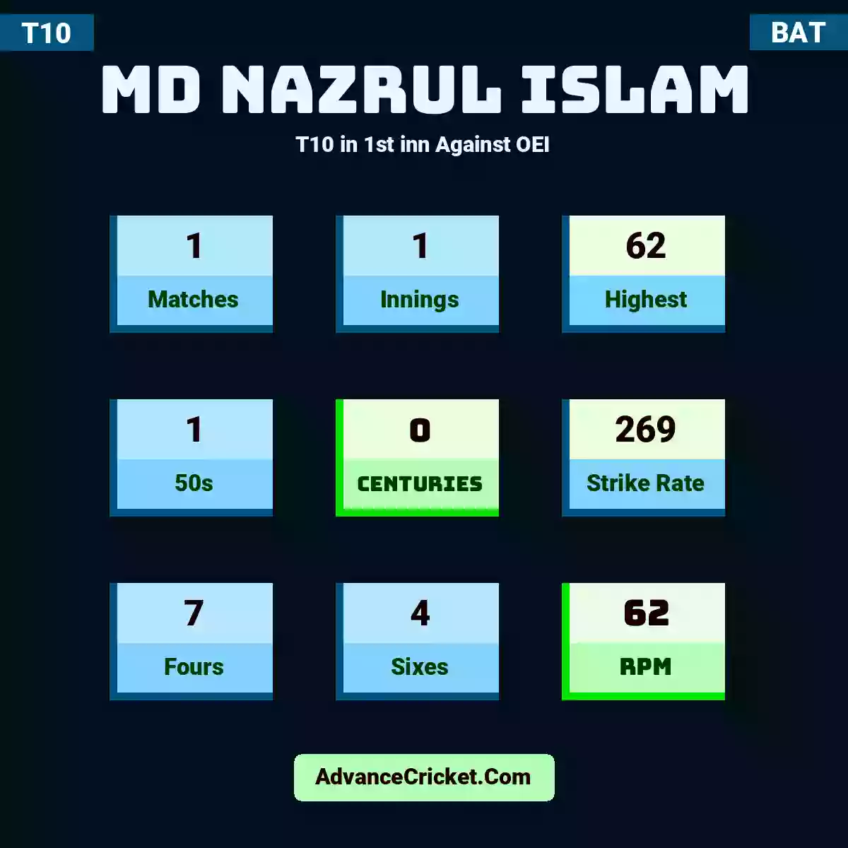 Md Nazrul Islam T10  in 1st inn Against OEI, Md Nazrul Islam played 1 matches, scored 62 runs as highest, 1 half-centuries, and 0 centuries, with a strike rate of 269. M.Islam hit 7 fours and 4 sixes, with an RPM of 62.