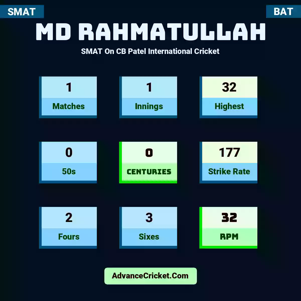 MD Rahmatullah SMAT  On CB Patel International Cricket, MD Rahmatullah played 1 matches, scored 32 runs as highest, 0 half-centuries, and 0 centuries, with a strike rate of 177. M.Rahmatullah hit 2 fours and 3 sixes, with an RPM of 32.
