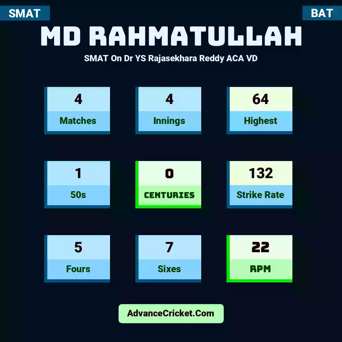 MD Rahmatullah SMAT  On Dr YS Rajasekhara Reddy ACA VD, MD Rahmatullah played 4 matches, scored 64 runs as highest, 1 half-centuries, and 0 centuries, with a strike rate of 132. M.Rahmatullah hit 5 fours and 7 sixes, with an RPM of 22.