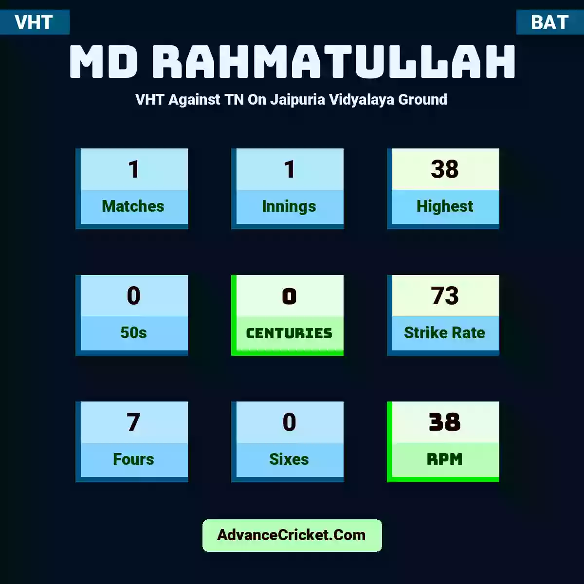 MD Rahmatullah VHT  Against TN On Jaipuria Vidyalaya Ground, MD Rahmatullah played 1 matches, scored 38 runs as highest, 0 half-centuries, and 0 centuries, with a strike rate of 73. M.Rahmatullah hit 7 fours and 0 sixes, with an RPM of 38.