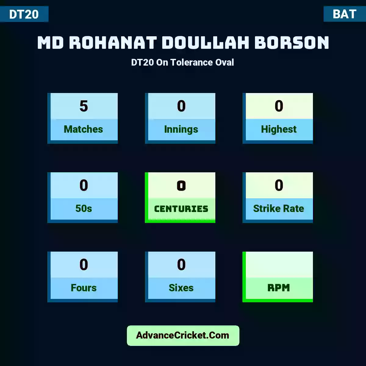 Md Rohanat Doullah Borson DT20  On Tolerance Oval, Md Rohanat Doullah Borson played 5 matches, scored 0 runs as highest, 0 half-centuries, and 0 centuries, with a strike rate of 0. M.Rohanat.Doullah.Borson hit 0 fours and 0 sixes.