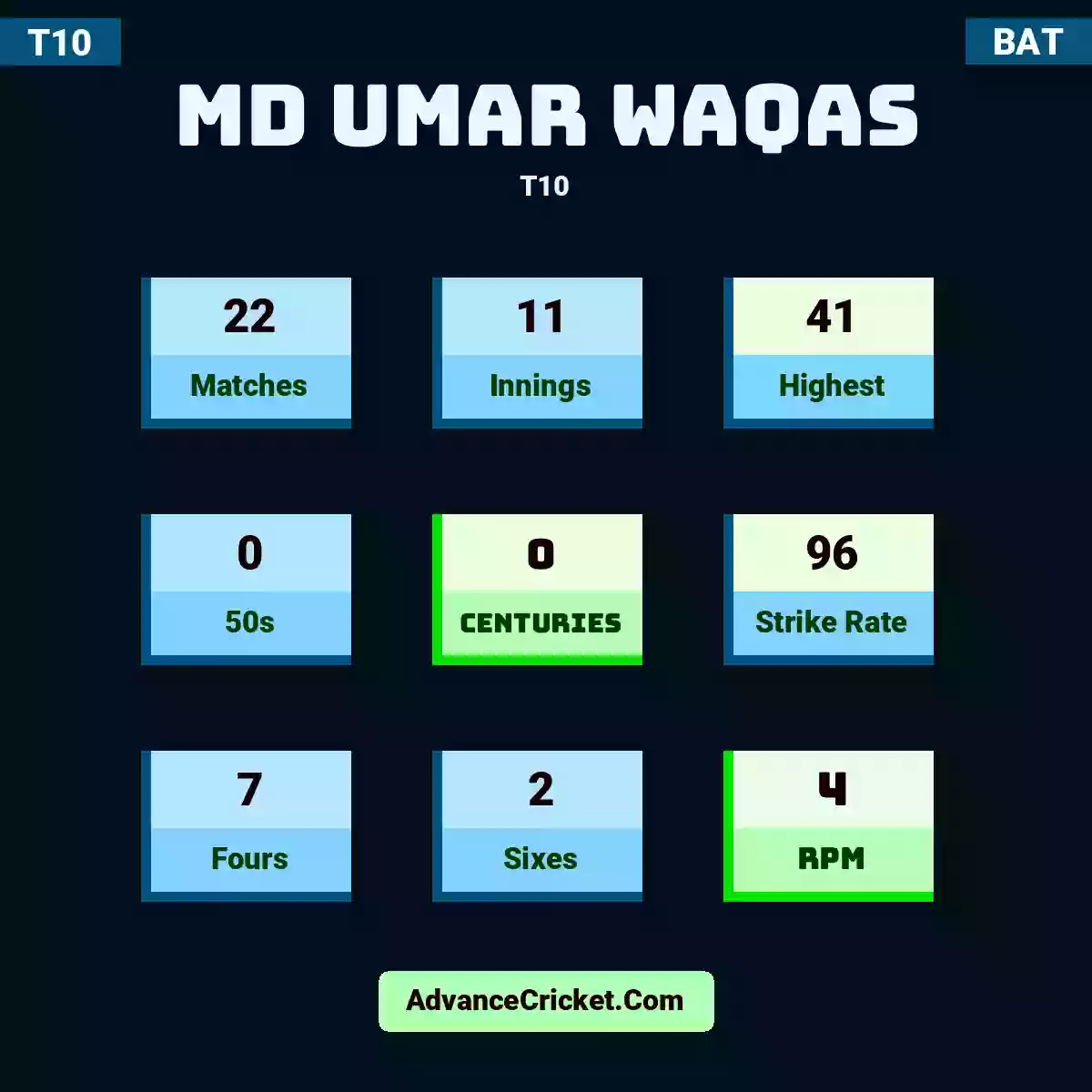MD Umar Waqas T10 , MD Umar Waqas played 22 matches, scored 41 runs as highest, 0 half-centuries, and 0 centuries, with a strike rate of 96. M.UWaqas hit 7 fours and 2 sixes, with an RPM of 4.