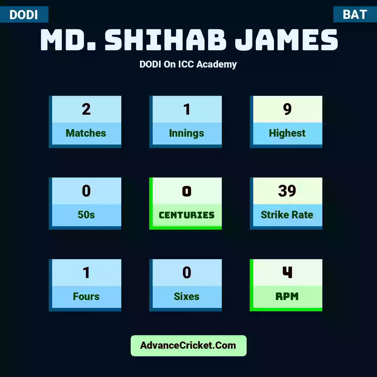 Md. Shihab James DODI  On ICC Academy, Md. Shihab James played 2 matches, scored 9 runs as highest, 0 half-centuries, and 0 centuries, with a strike rate of 39. M.Shihab.James hit 1 fours and 0 sixes, with an RPM of 4.