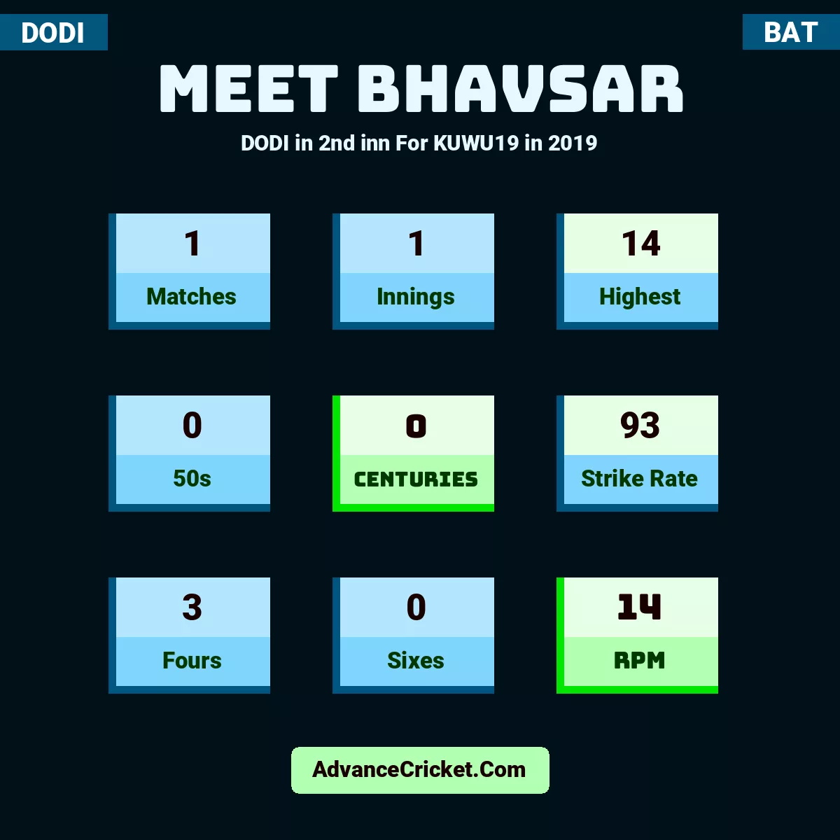 Meet Bhavsar DODI  in 2nd inn For KUWU19 in 2019, Meet Bhavsar played 1 matches, scored 14 runs as highest, 0 half-centuries, and 0 centuries, with a strike rate of 93. M.Bhavsar hit 3 fours and 0 sixes, with an RPM of 14.