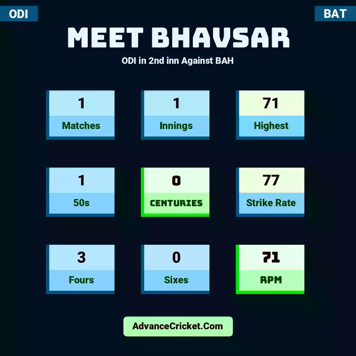 Meet Bhavsar ODI  in 2nd inn Against BAH, Meet Bhavsar played 1 matches, scored 71 runs as highest, 1 half-centuries, and 0 centuries, with a strike rate of 77. M.Bhavsar hit 3 fours and 0 sixes, with an RPM of 71.