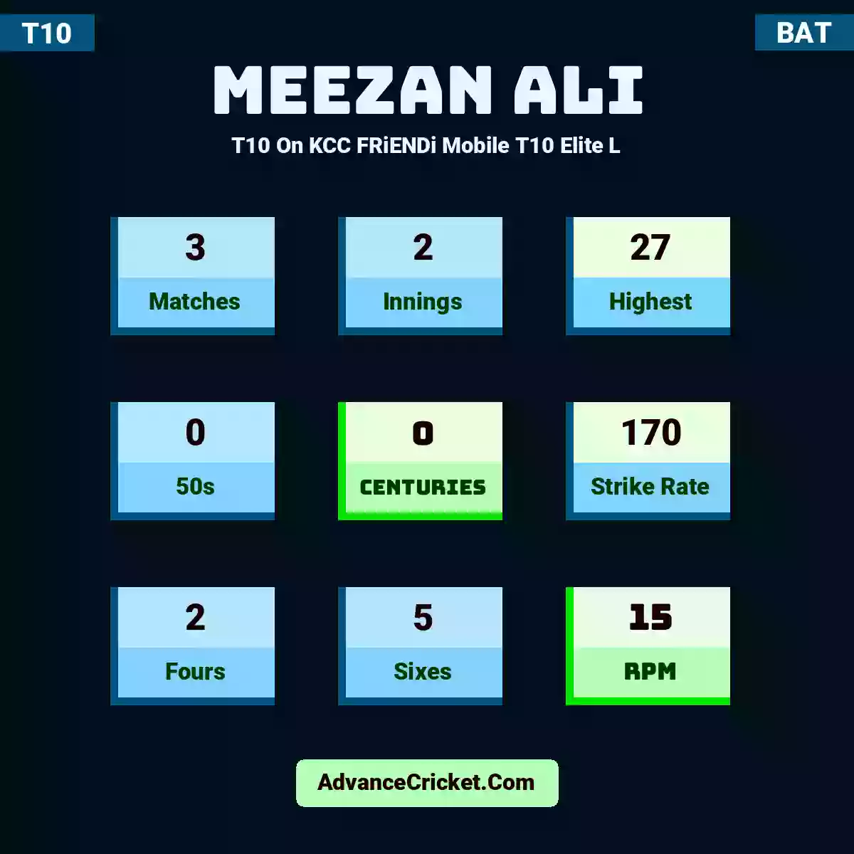 Meezan Ali T10  On KCC FRiENDi Mobile T10 Elite L, Meezan Ali played 3 matches, scored 27 runs as highest, 0 half-centuries, and 0 centuries, with a strike rate of 170. M.Ali hit 2 fours and 5 sixes, with an RPM of 15.