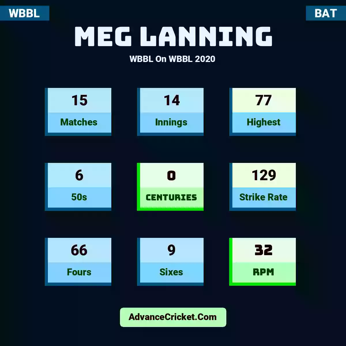 Meg Lanning WBBL  On WBBL 2020, Meg Lanning played 15 matches, scored 77 runs as highest, 6 half-centuries, and 0 centuries, with a strike rate of 129. M.Lanning hit 66 fours and 9 sixes, with an RPM of 32.