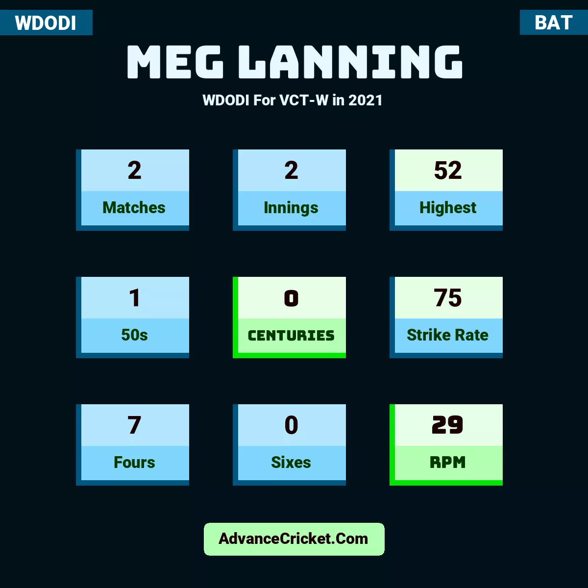 Meg Lanning WDODI  For VCT-W in 2021, Meg Lanning played 2 matches, scored 52 runs as highest, 1 half-centuries, and 0 centuries, with a strike rate of 75. M.Lanning hit 7 fours and 0 sixes, with an RPM of 29.